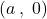 (a \: , \; 0)