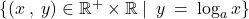 \{ (x \: , \: y) \in \mathbb{R}^+ \times \mathbb{R} \mid \: y \: = \: \log_{a}x \}