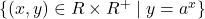 \{(x, y) \in {R} \times {R^+} \mid y = a^x\}