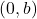 (0 ,  b)