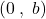 (0 \: , \; b)