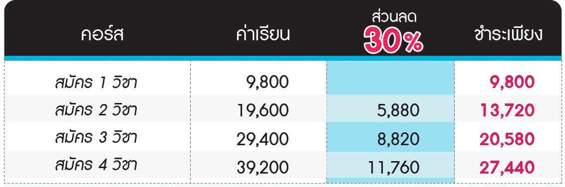 โปรโมชั่น-คอร์สสอบเข้ามหาวิทยาลัย-1