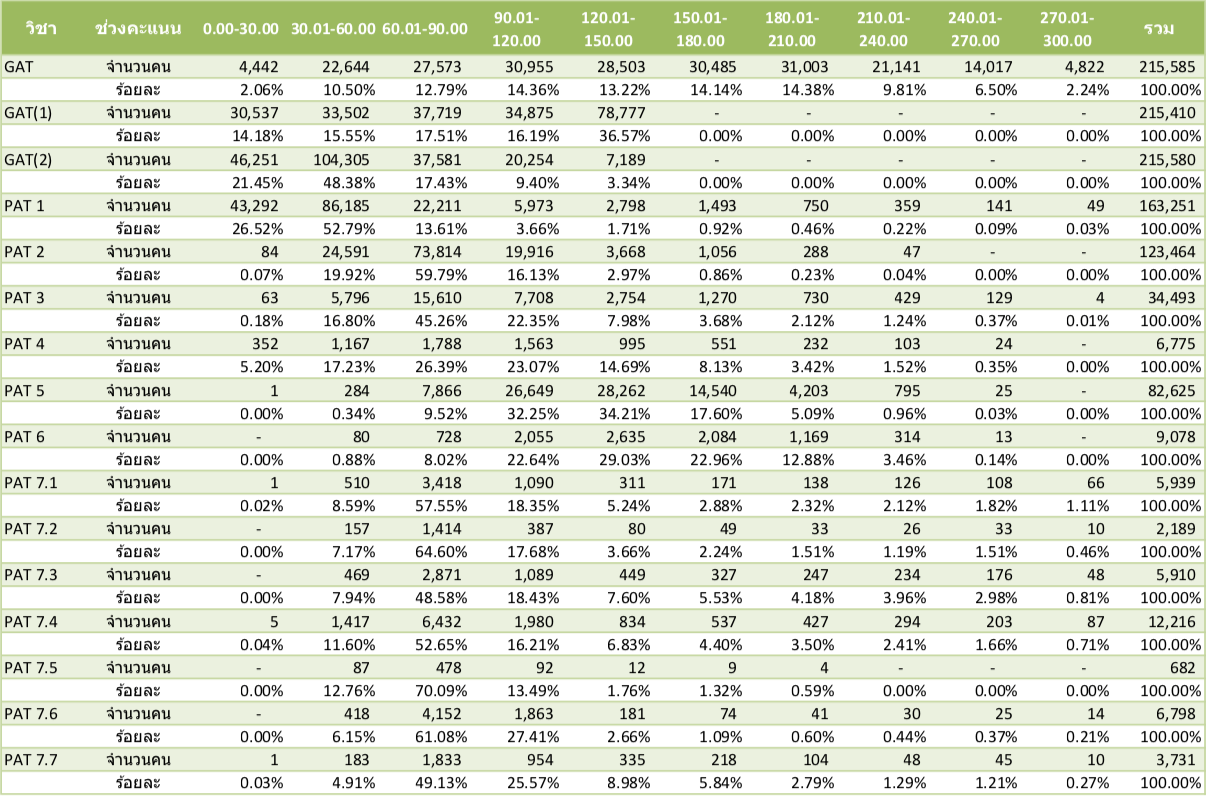 ช่วงคะแนนผลการสอบ GAT PAT ปี 2562