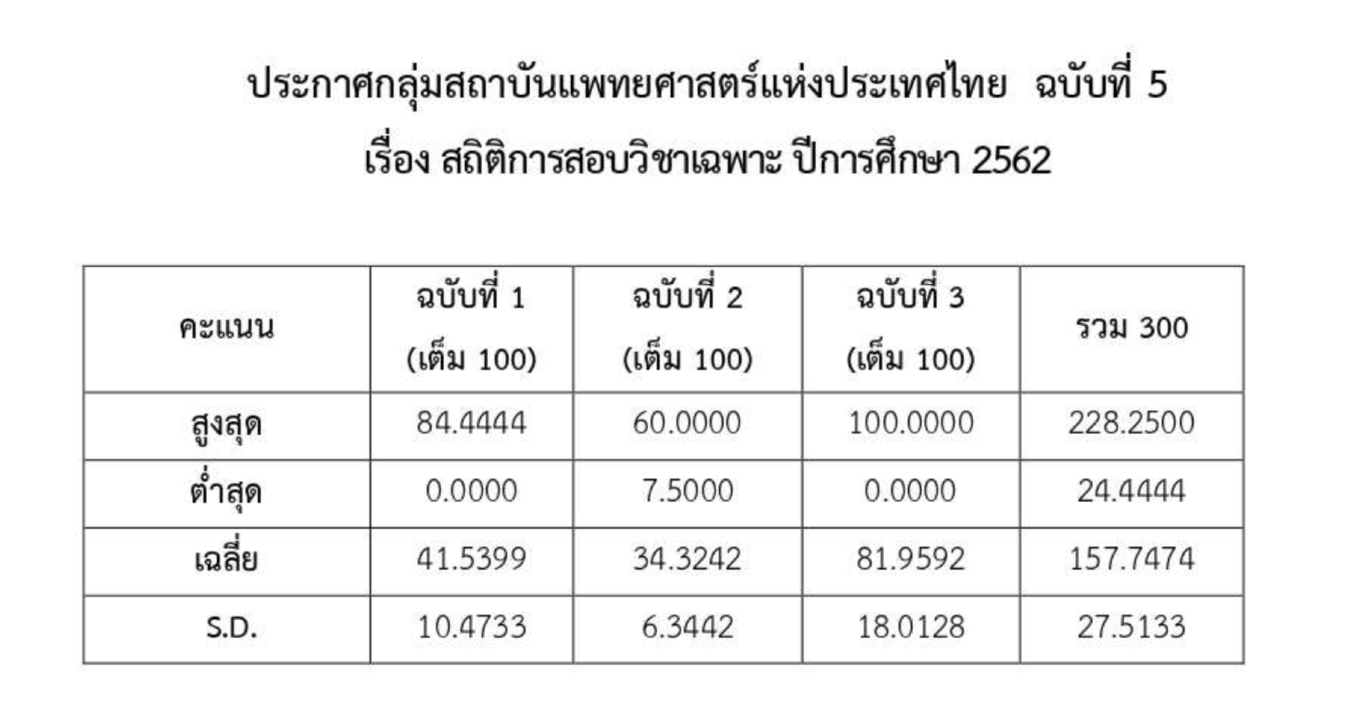 สถิติ-คะแนน-กสพท-TCAS62