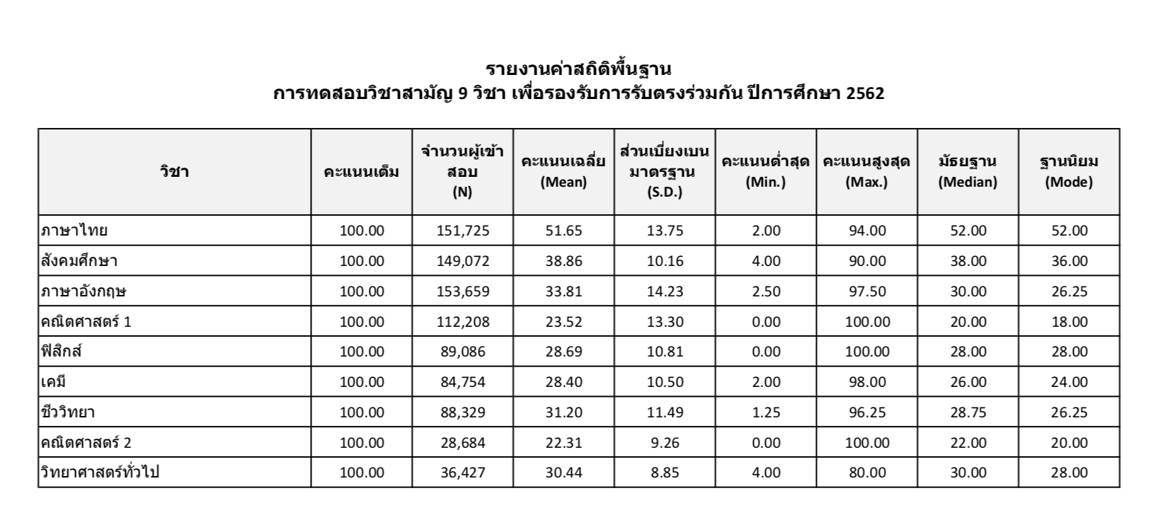 สถิติ-คะแนน-วิชาสามัญ-TCAS62-1