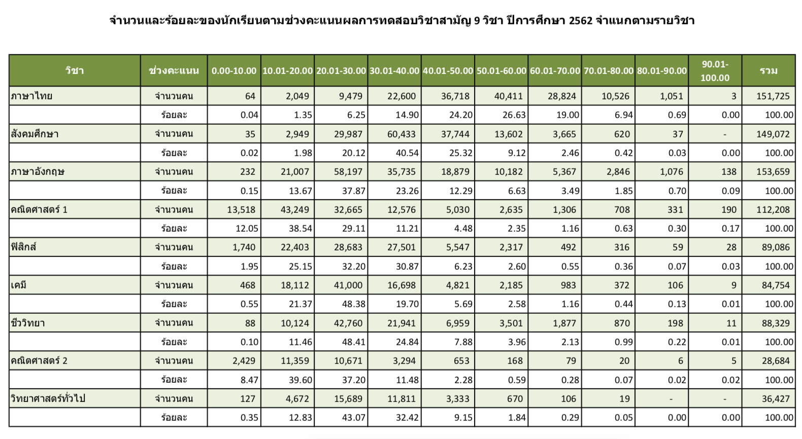 สถิติ-คะแนน-วิชาสามัญ-TCAS62-2