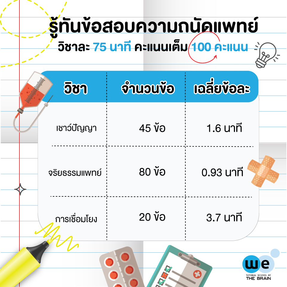 ความถนัดแพทย์คืออะไร มีกี่ข้อ