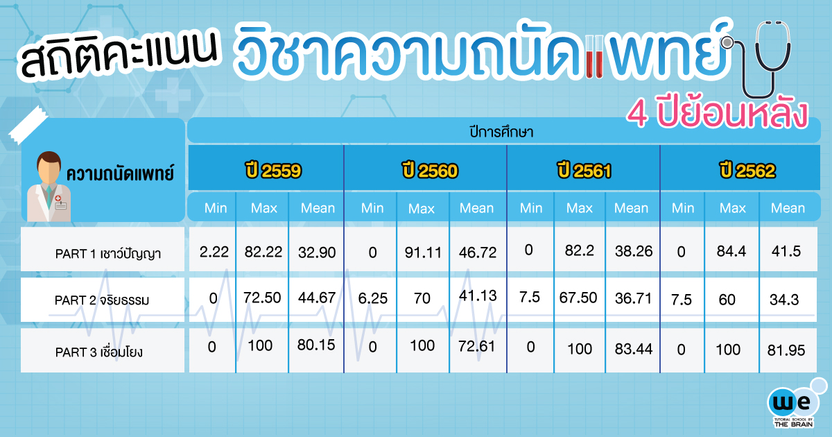 สถิติคะแนนความถนัดแพทย์ปี59-62