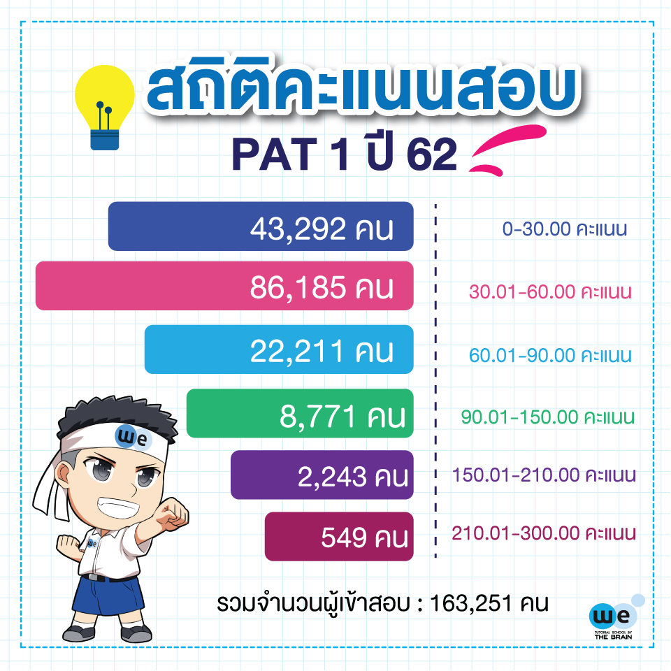 สถิติคะแนนสอบ PAT1 ปี62