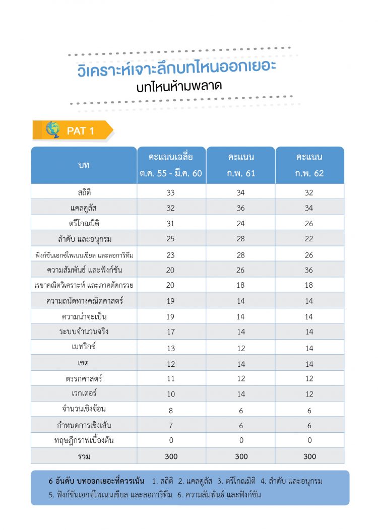 PAT 1 เรื่องไหนออกบ่อยที่สุด?