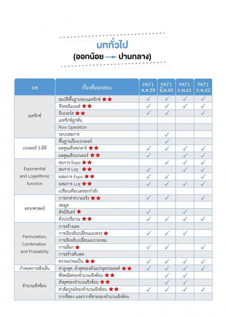 PAT 1 เรื่องไหนออกบ่อยที่สุด?