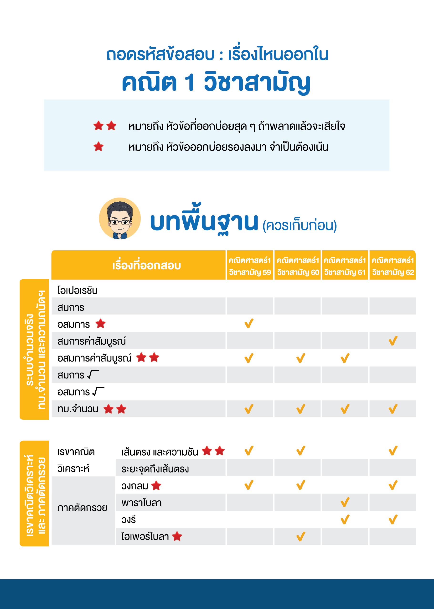 เนื้อหาที่ออกสอบ 9 วิชาสามัญ 64 go