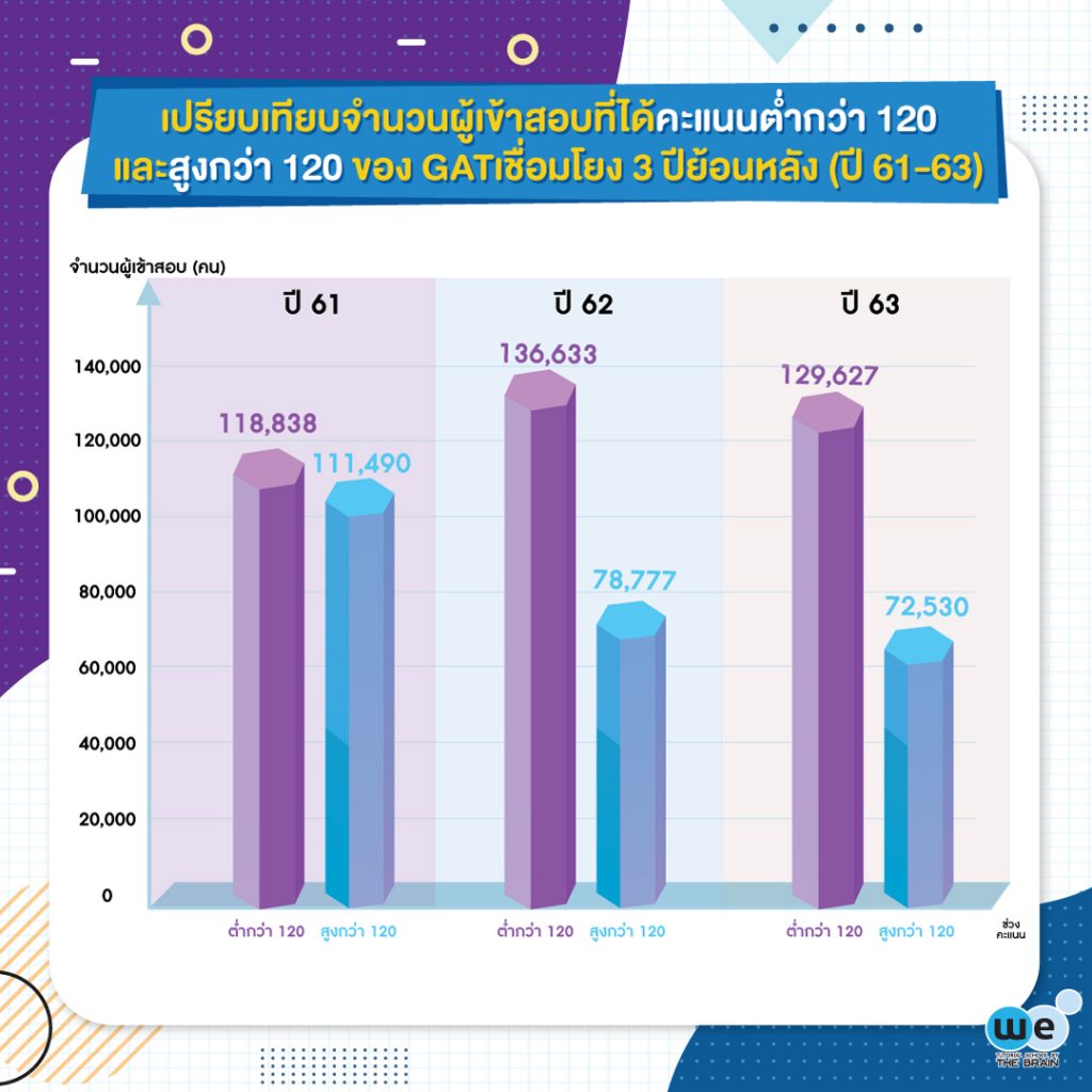 สถิติ gat 3 ปีย้อนหลัง