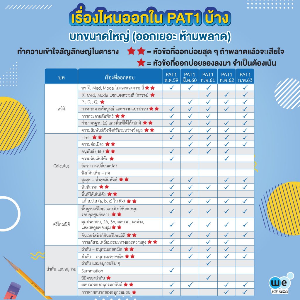 เรื่องไหนออกใน PAT1 บ้าง