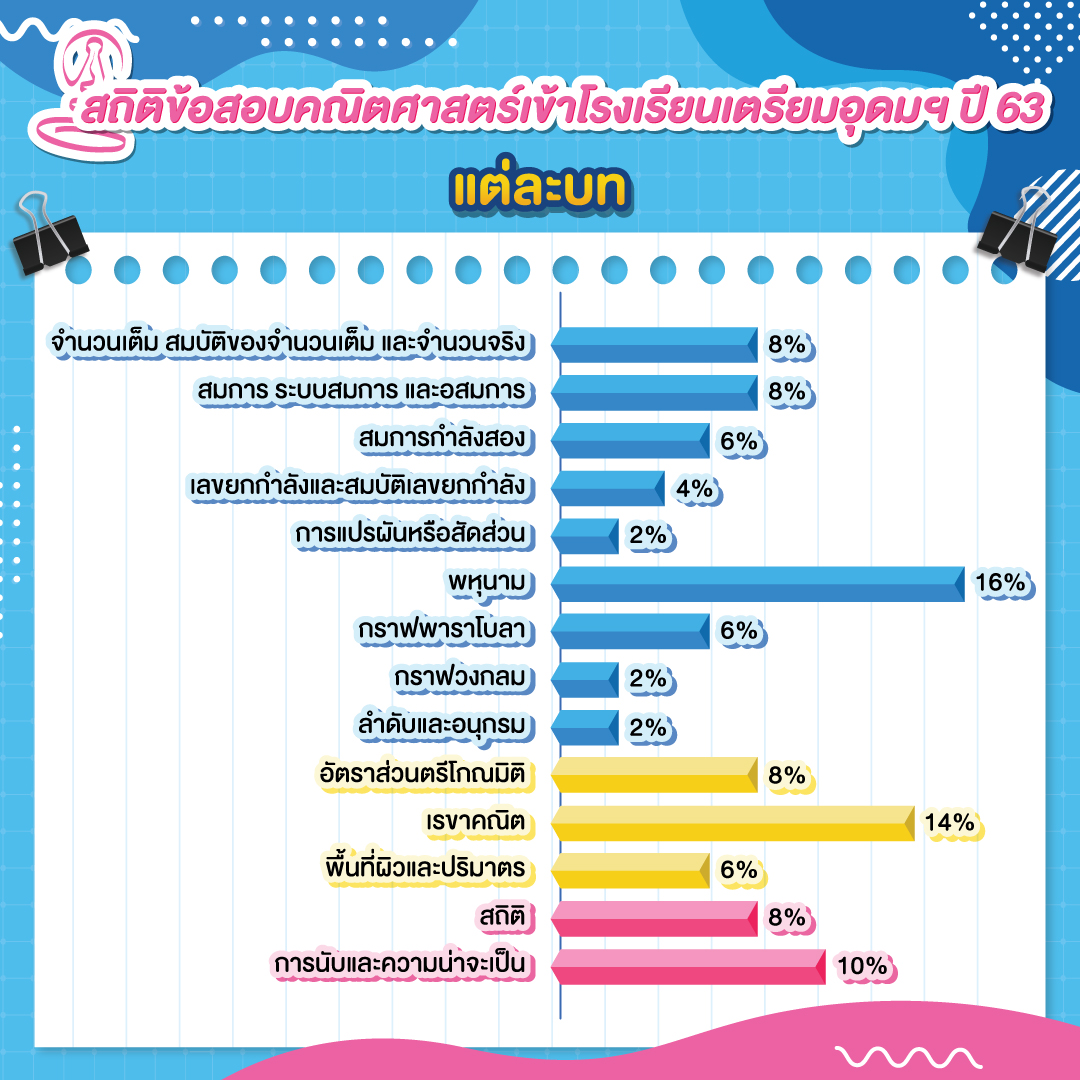 สถิติข้อสอบเตรียมอุดมฯ