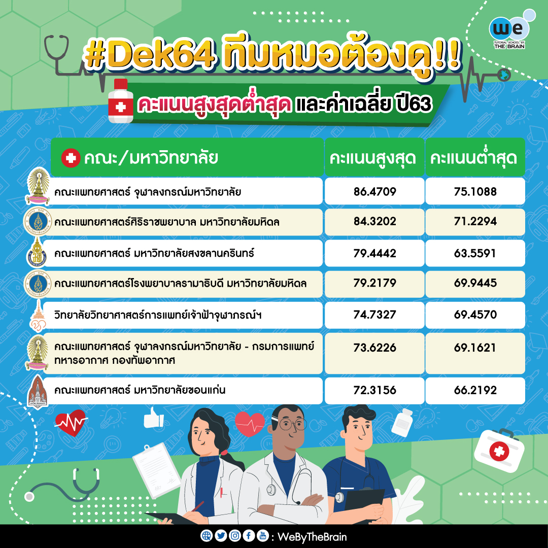 คะแนนสูงสุดต่ำสุด กสพท