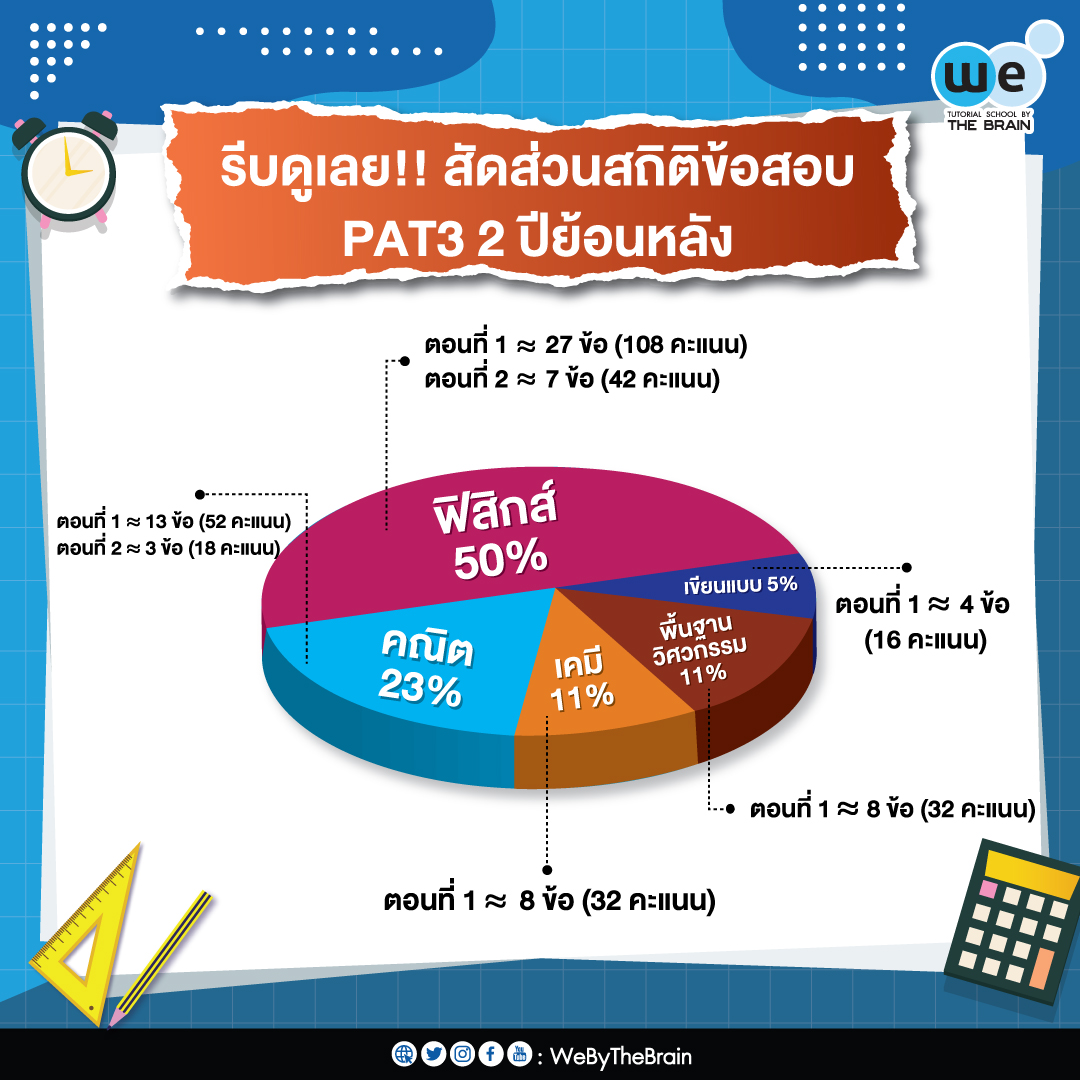 สัดส่วนสถิติข้อสอบ PAT3