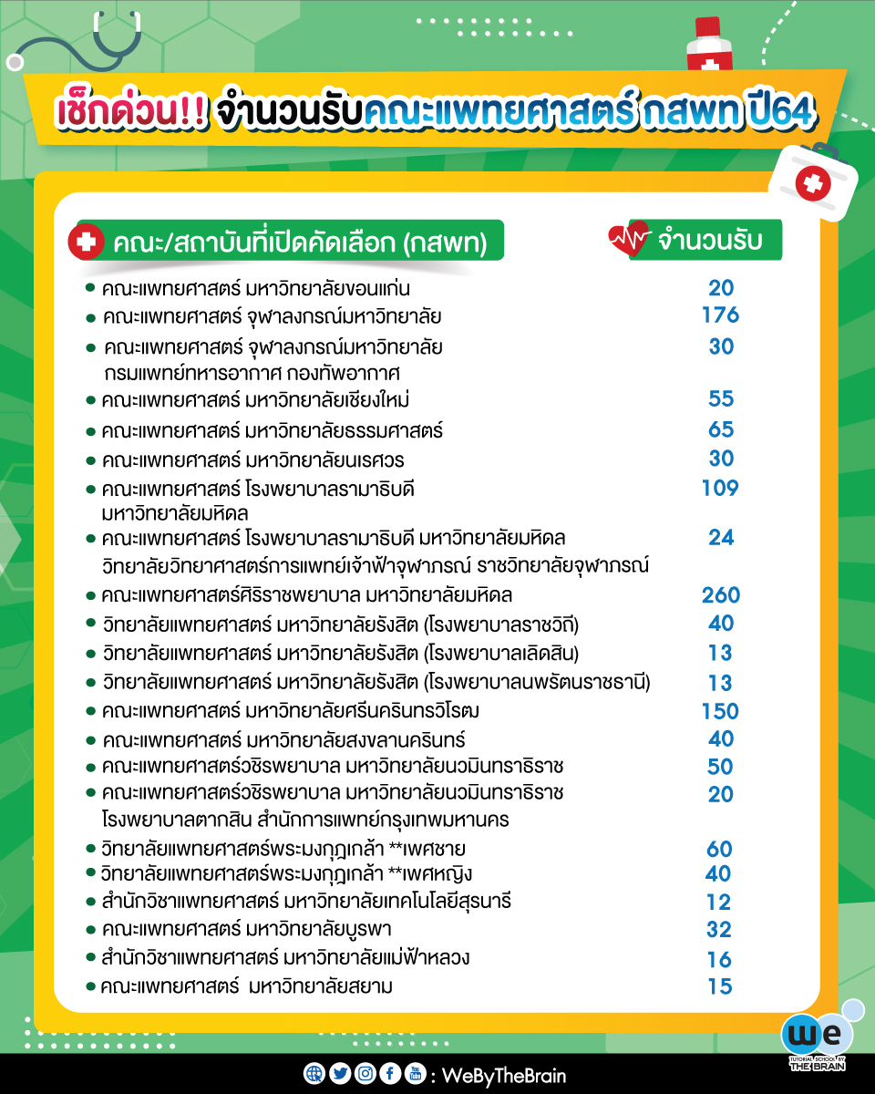 จำนวนรับคณะแพทยศาสตร์ กสพท