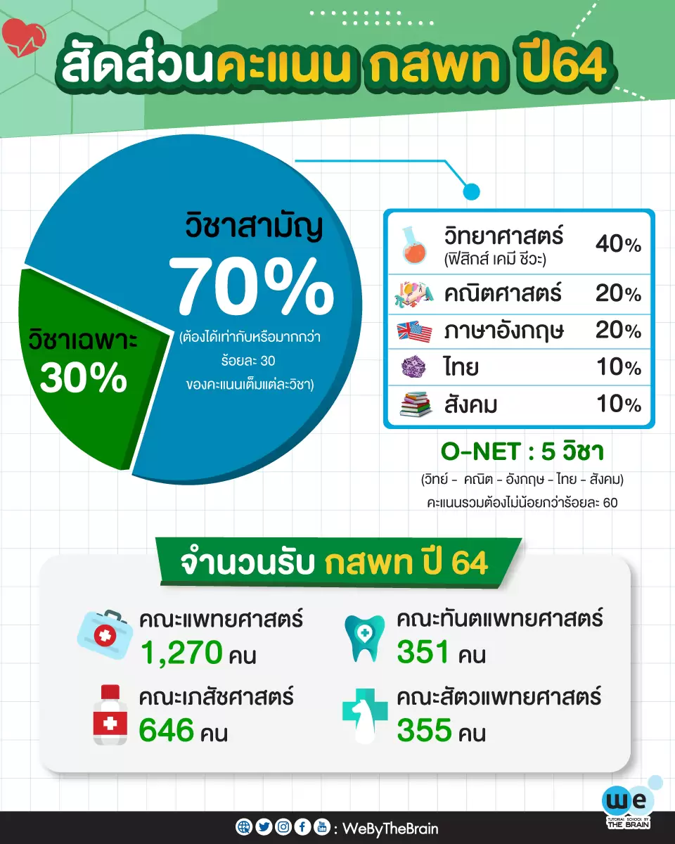 สัดส่วนคะแนน-กสพท-ปี 64