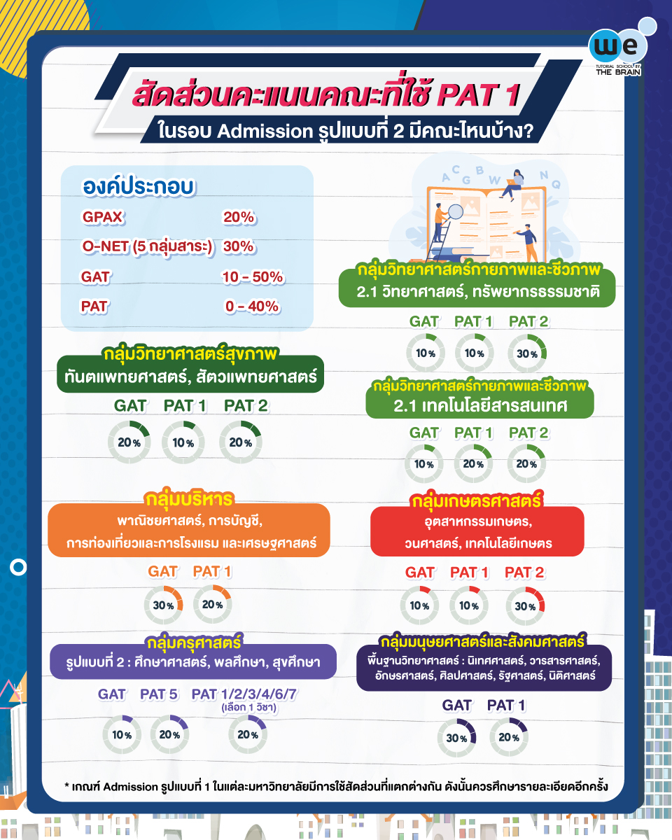 สัดส่วนคะแนนคณะที่ใช้ PAT1