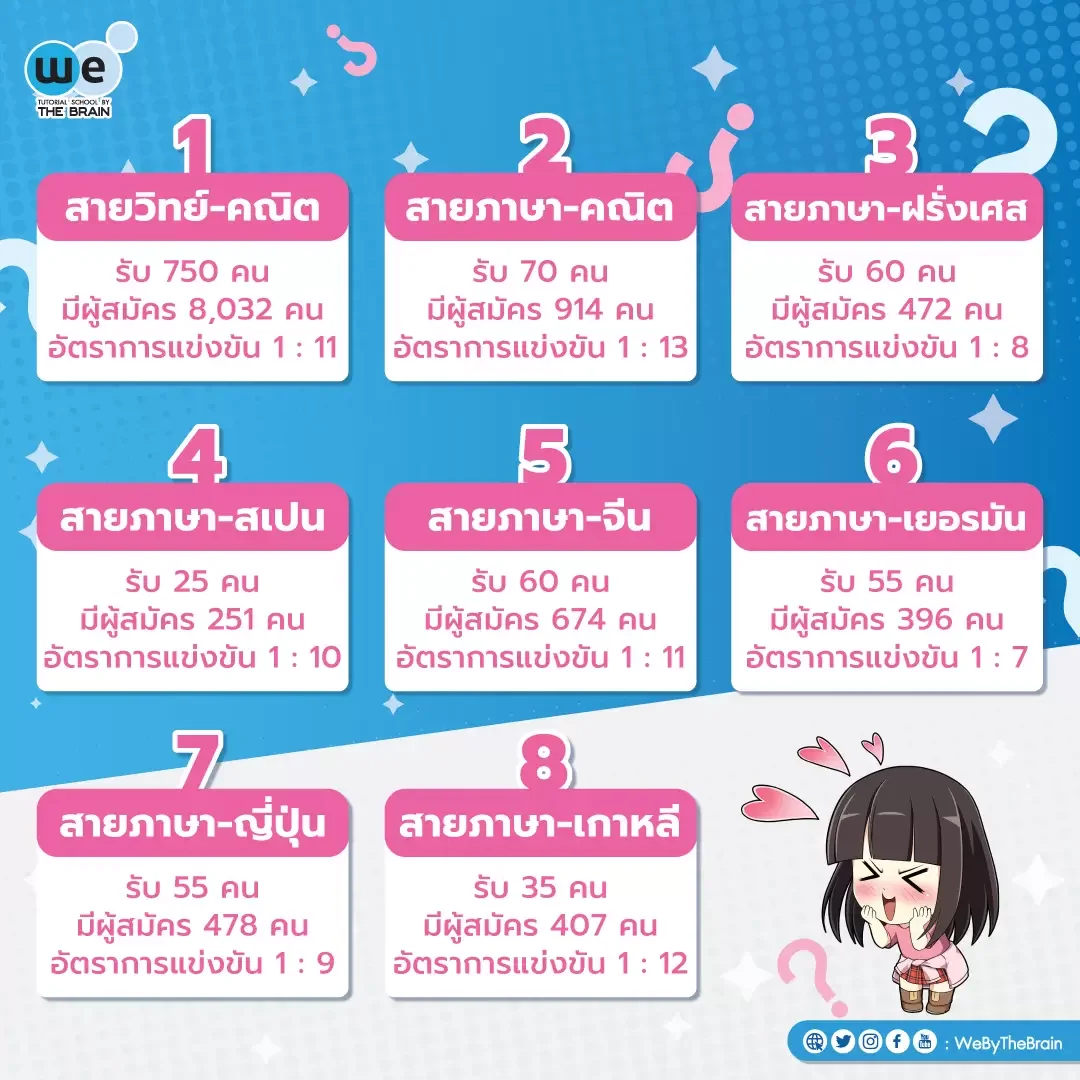 โรงเรียนเตรียมอุดมศึกษามีสายการเรียนอะไรบ้าง การแข่งขันสูงแค่ไหน?