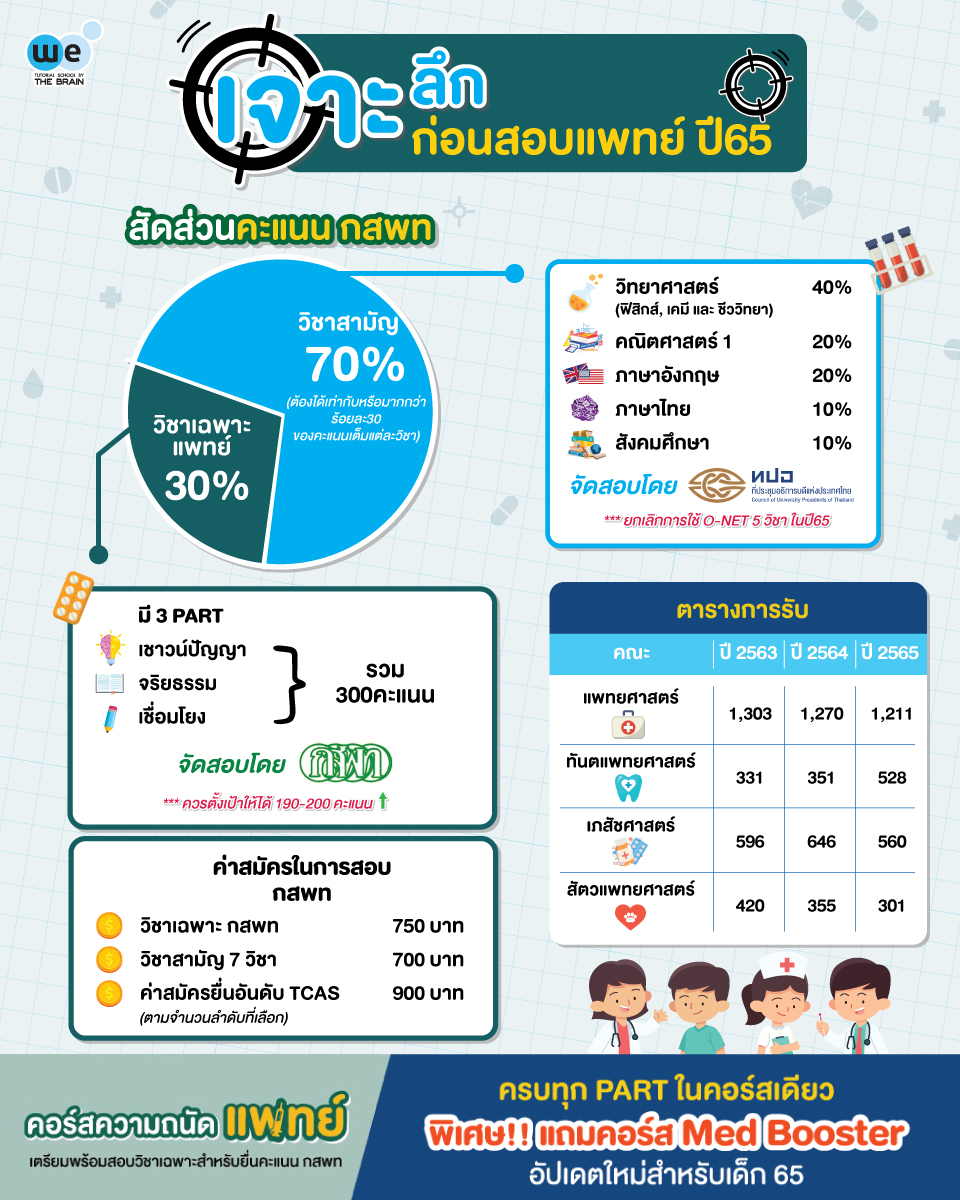 คะแนนสอบแพทย์