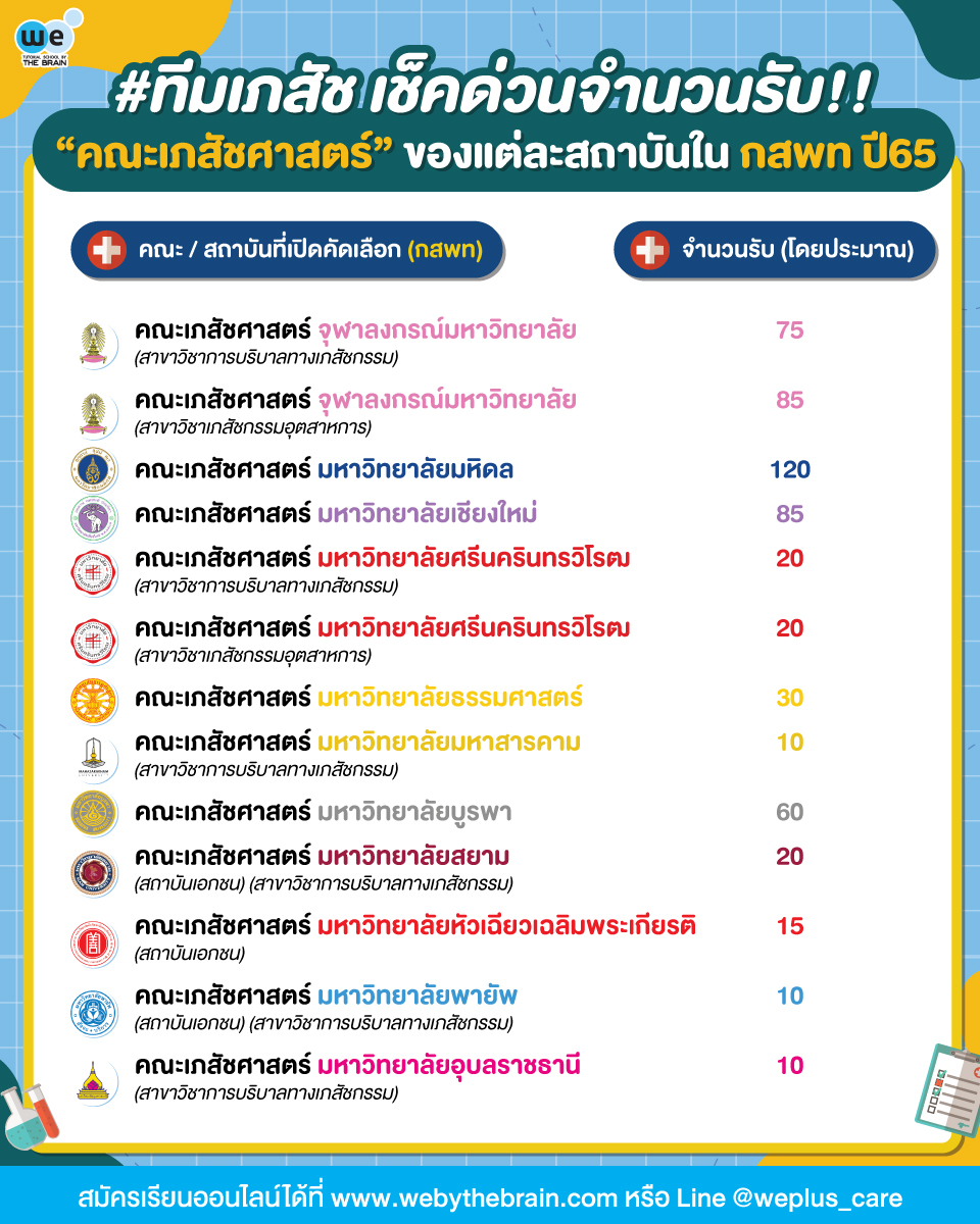 จำนวนการรับเภสัช กสพท 65