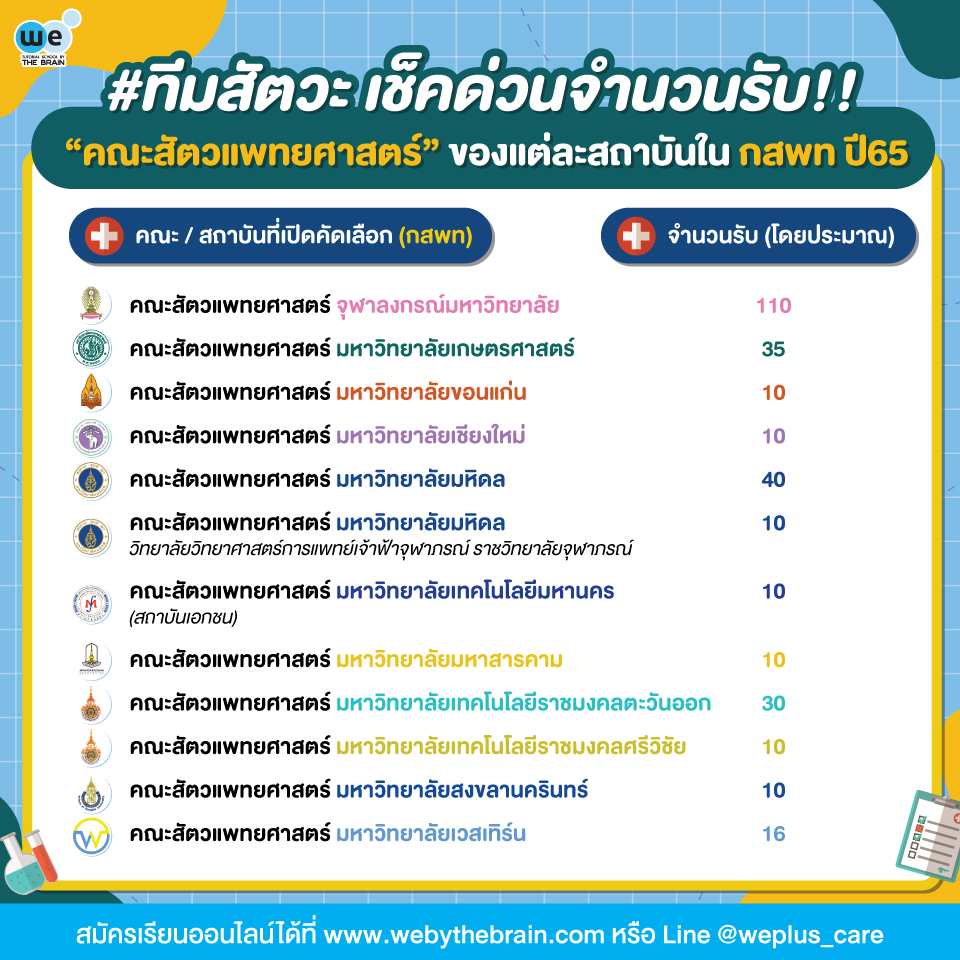 จำนวนการับสัตวะ กสพท 65
