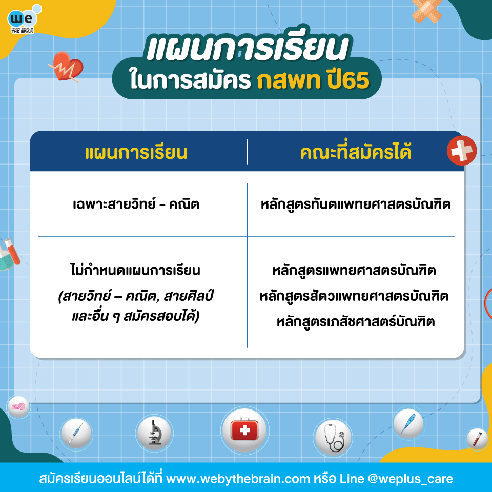 เกณฑ์การรับเข้าศึกษา กสพท