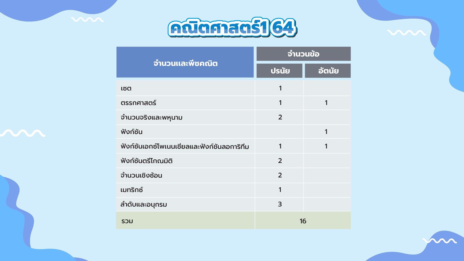 คณิตศาสตร์1 ปี 64