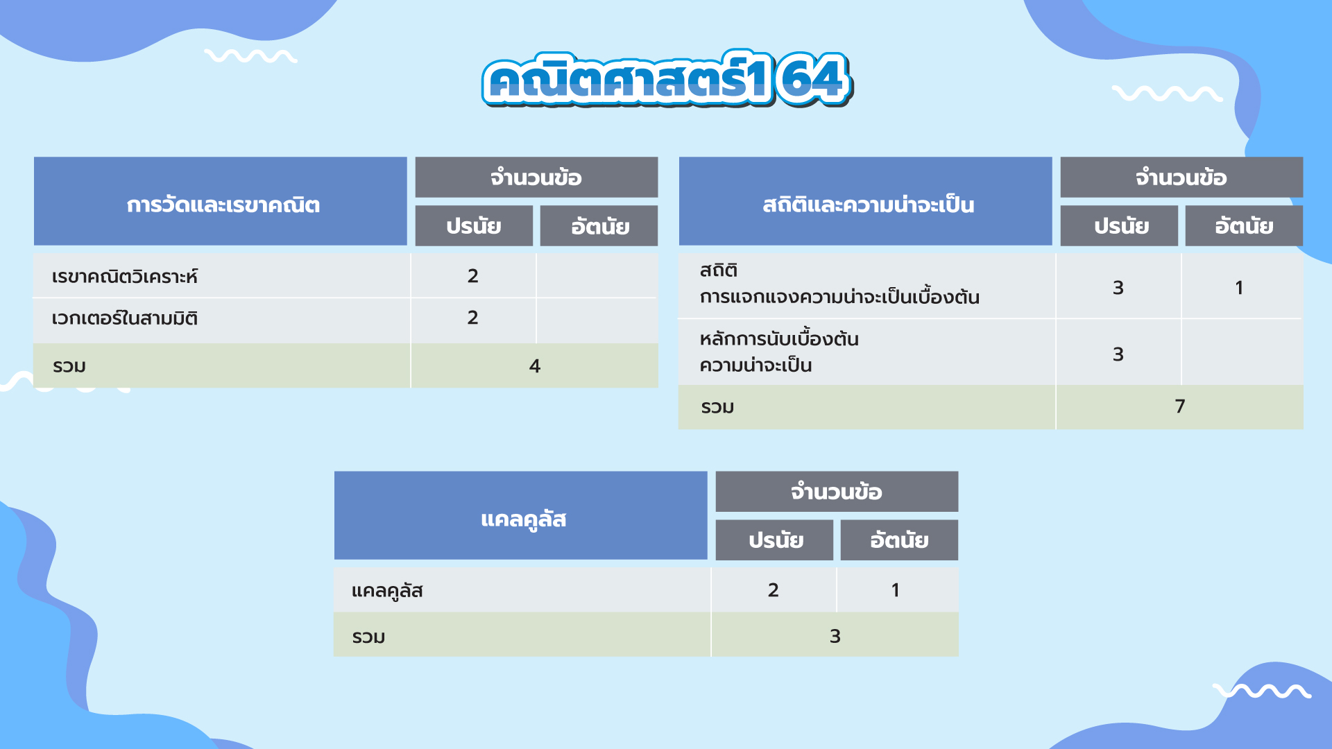 คณิตศาสตร์1 ปี 64