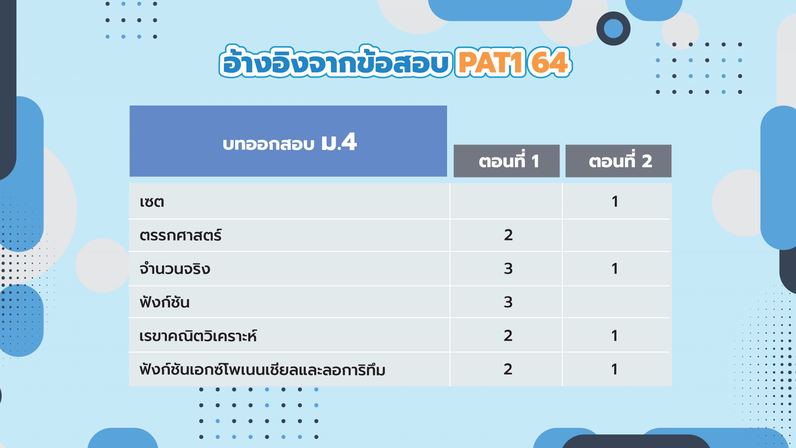 ข้อสอบ pat1 ปี 64
