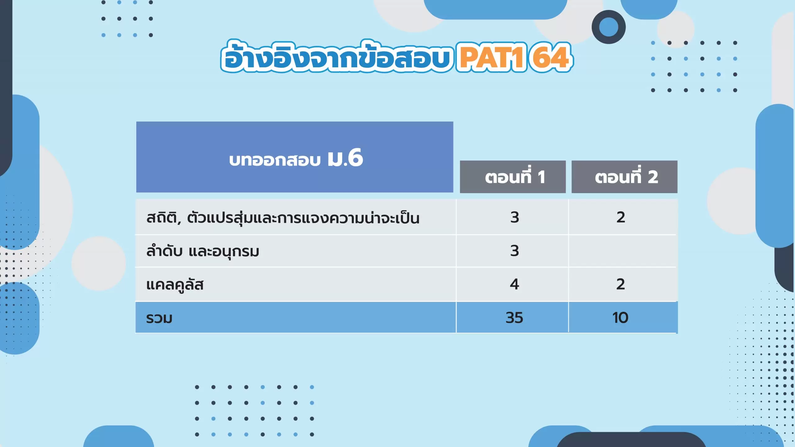 ข้อสอบ pat1 ปี 64