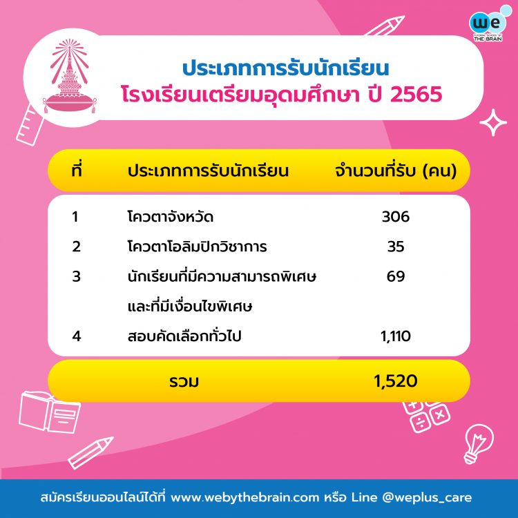 กำหนดการรับสมัครเตรียมอุดม