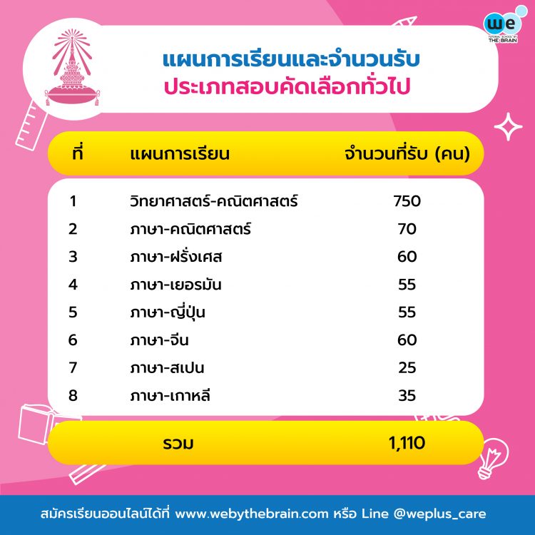 ประเภทสอบคัดเลือกทั่วไป