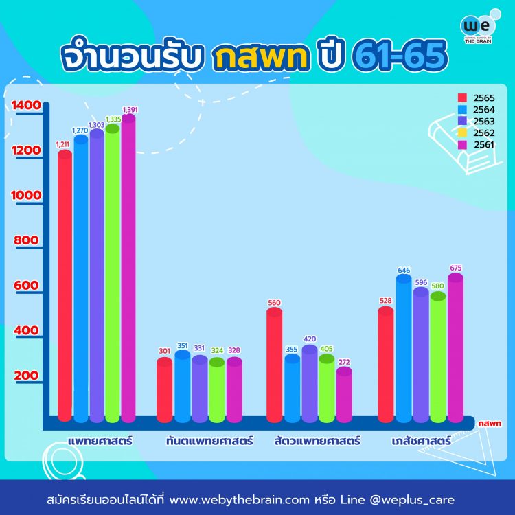 จำนวนรับ กสพท