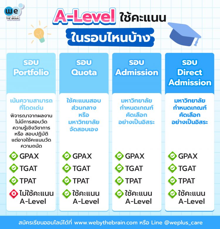 A-level ใช้คะแนนในรอบไหนบ้าง