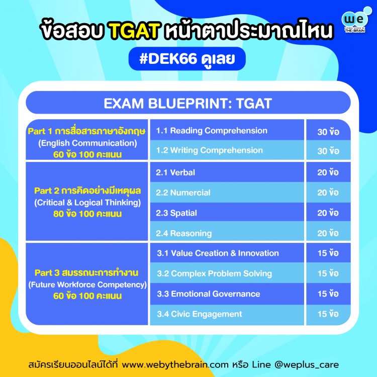 ข้อสอบ TGAT หน้าตาประมาณไหน