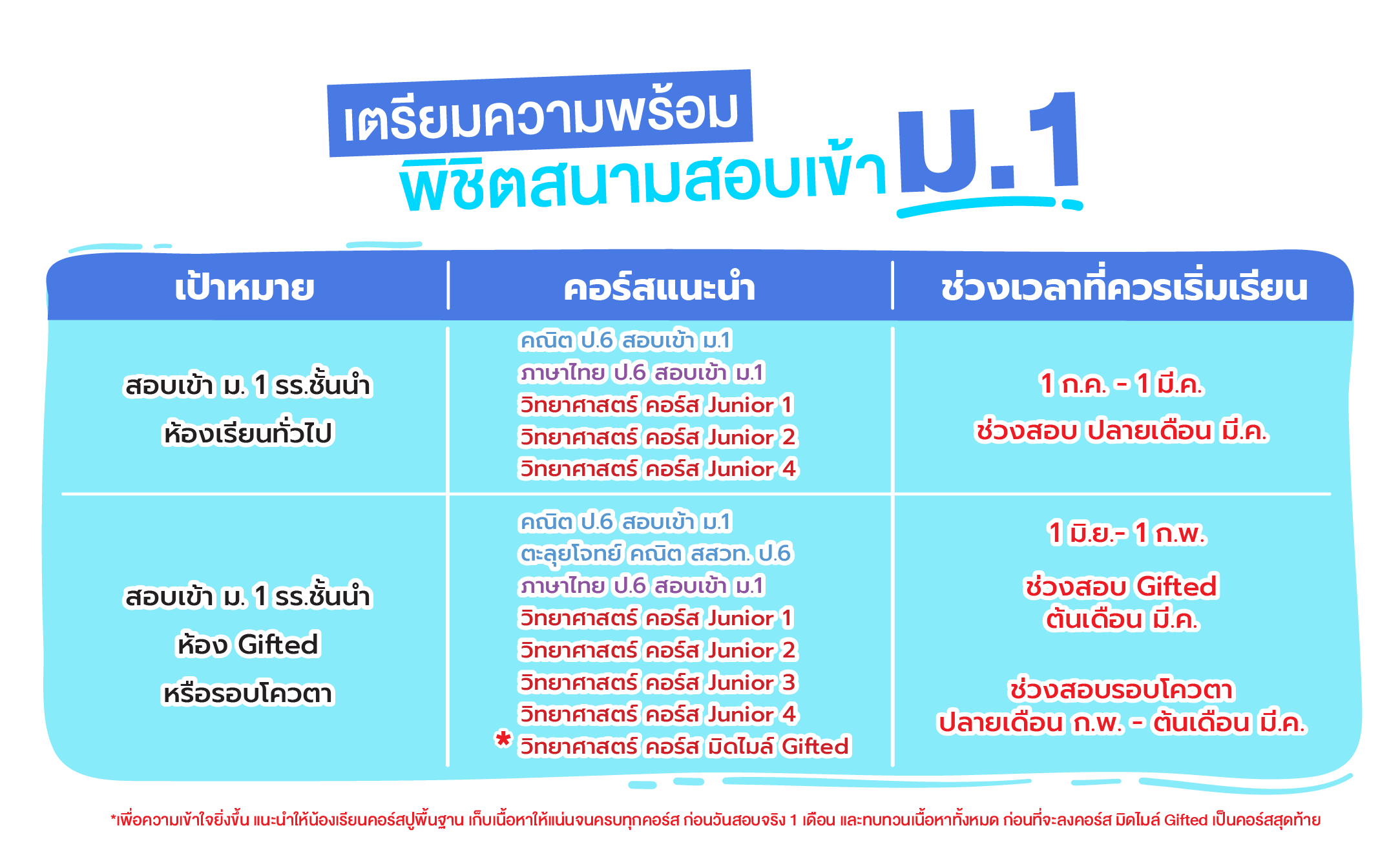 เตรียมความพร้อม พิชิตสนามสอบเข้า ม.1