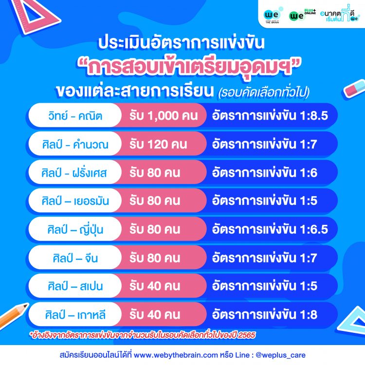 ประเมินอัตราการแข่งขัน การสอบเข้าเตรียมอุดมฯ