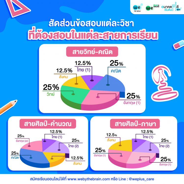 สัดส่วนข้อสอบแต่ละวิชาที่ต้องสอบในแต่ละสายการเรียน