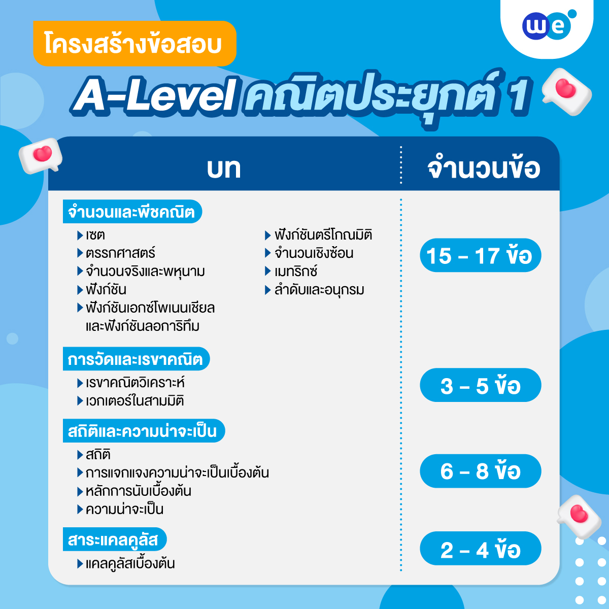 โครงสร้างข้อสอบ A-Level คณิตศาสตร์ประยุกต์ 1