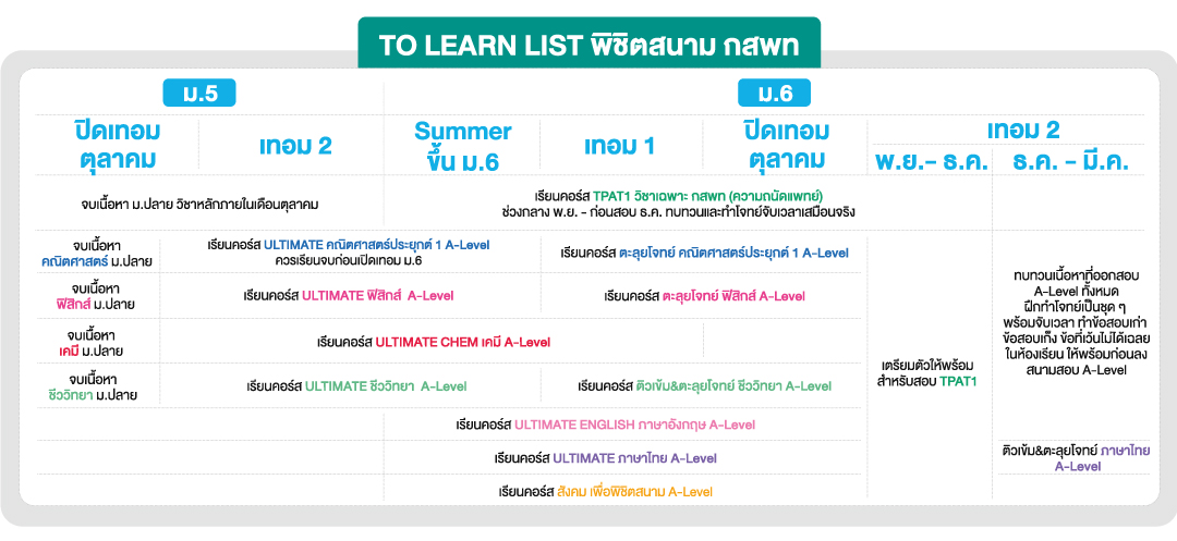 แผนการเรียนพิเศษ สอบเข้ามหาวิทยาลัย สนามสอบ กสพท