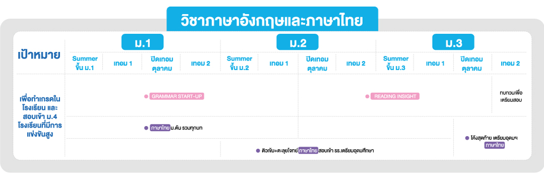 แผนการเรียน ม.ต้น วิชาภาษาอังกฤษและภาษาไทย