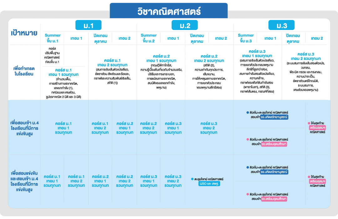 แผนการเรียน ม.ต้น วิชาคณิตศาสตร์