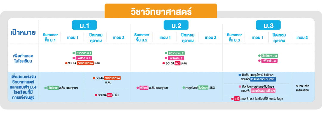 แผนการเรียน ม.ต้น วิชาวิทยาศาสตร์