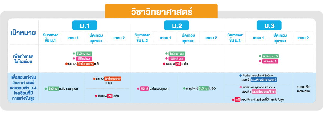 แผนการเรียน ม.ต้น วิชาวิทยาศาสตร์