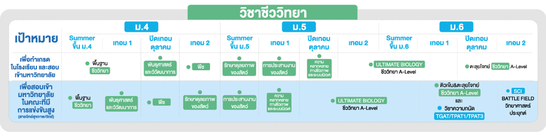 แผนการเรียนพิเศษ วิชาชีววิทยา ม.ปลาย​​​