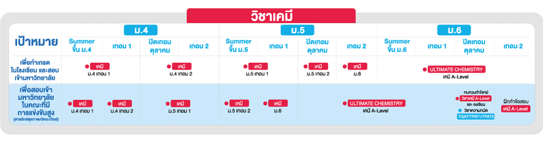 แผนการเรียนพิเศษ วิชาเคมี ม.ปลาย​​​