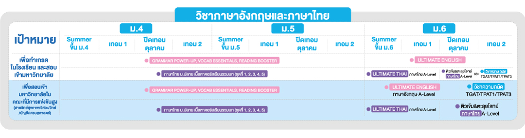 แผนการเรียนพิเศษ วิชาภาษาอังกฤษและวิชาภาษาไทย ม.ปลาย​​​